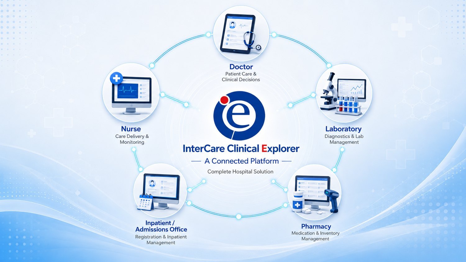 InterCare Clinical Explorer (ICE) — a connected platform linking Doctor, Nurse, Laboratory, Pharmacy and Inpatient / Admissions Office around a complete hospital solution